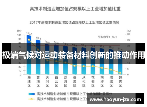 极端气候对运动装备材料创新的推动作用